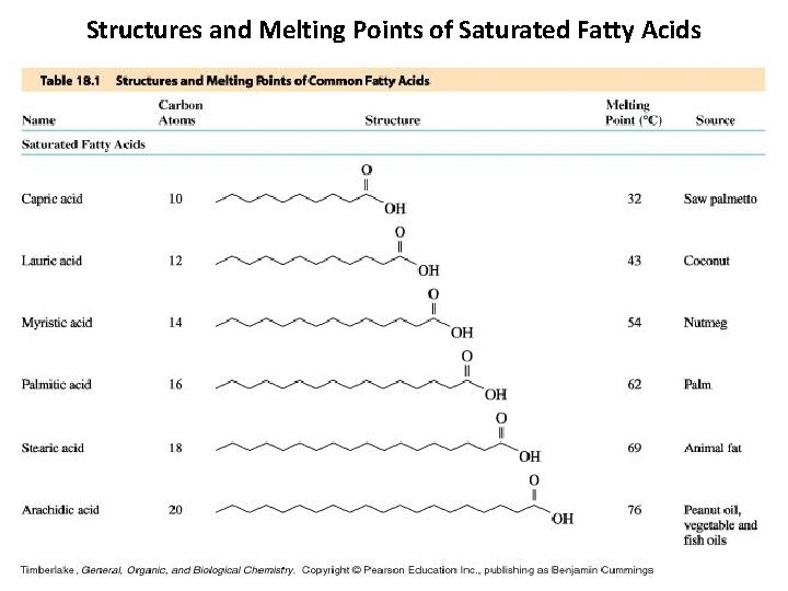 Structures and Melting Points of Saturated Fatty Acids 