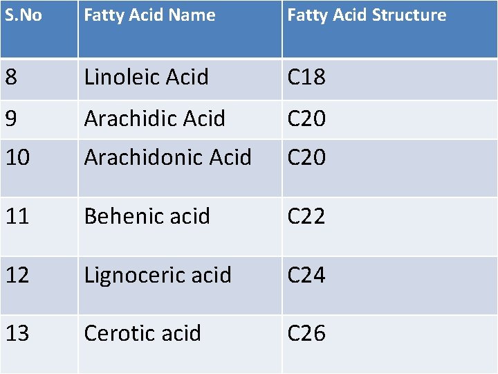 S. No Fatty Acid Name Fatty Acid Structure 8 Linoleic Acid C 18 9