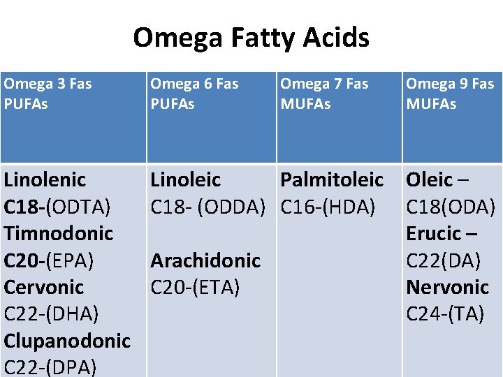 Omega Fatty Acids Omega 3 Fas PUFAs Omega 6 Fas PUFAs Linolenic C 18