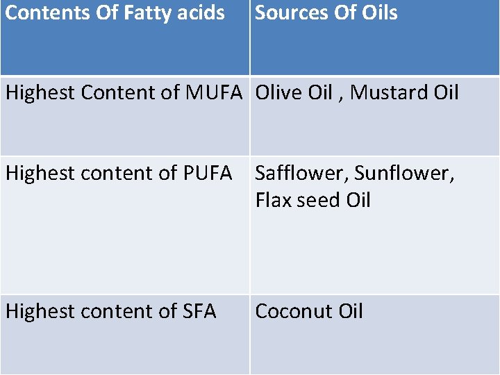 Contents Of Fatty acids Sources Of Oils Highest Content of MUFA Olive Oil ,
