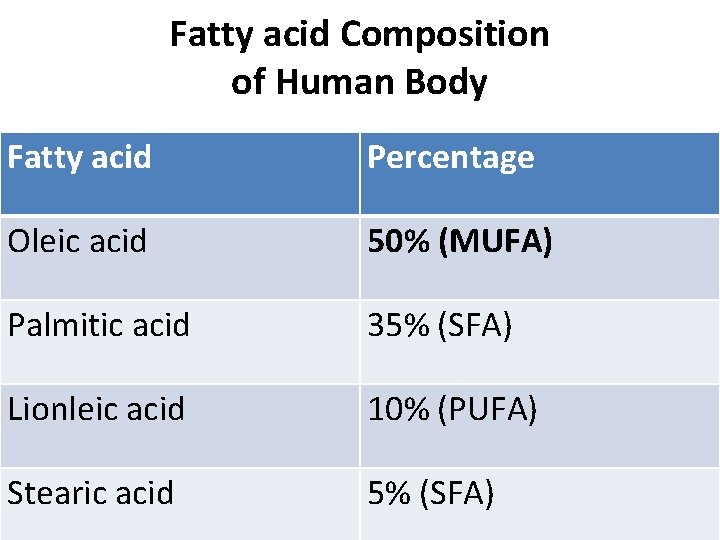 Fatty acid Composition of Human Body Fatty acid Percentage Oleic acid 50% (MUFA) Palmitic