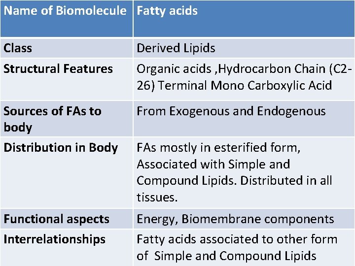 Name of Biomolecule Fatty acids Class Structural Features Derived Lipids Organic acids , Hydrocarbon