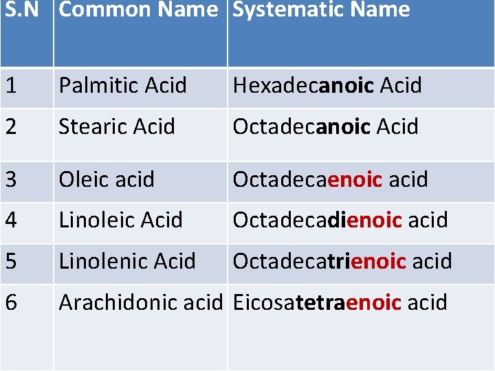 S. N Common Name Systematic Name 1 Palmitic Acid Hexadecanoic Acid 2 Stearic Acid