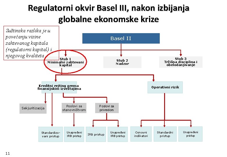 Regulatorni okvir Basel III, nakon izbijanja globalne ekonomske krize Suštinska razlika je u povećanju