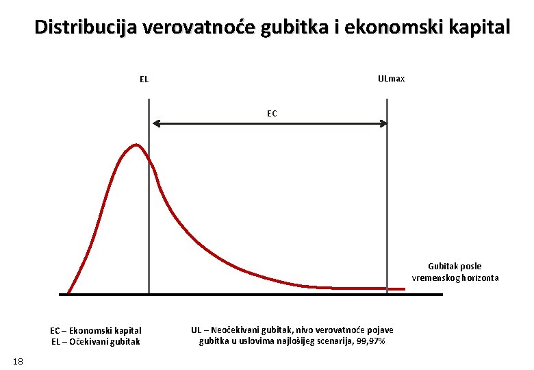 Distribucija verovatnoće gubitka i ekonomski kapital ULmax EL EC Gubitak posle vremenskog horizonta EC