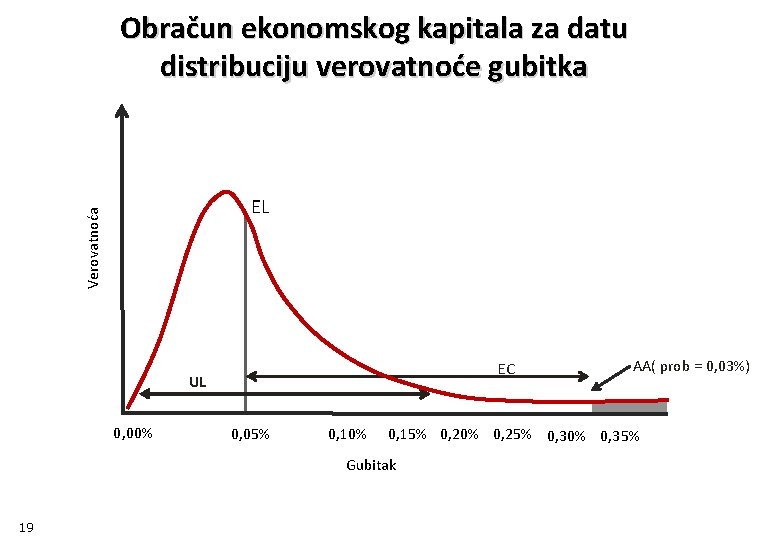 Obračun ekonomskog kapitala za datu distribuciju verovatnoće gubitka Verovatnoća EL EC UL 0, 00%