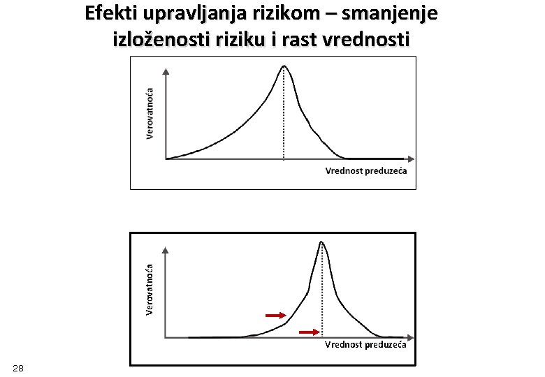 Verovatnoća Efekti upravljanja rizikom – smanjenje izloženosti riziku i rast vrednosti Vrednost preduzeća 28