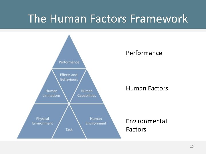 The Human Factors Framework Performance Human Factors Environmental Factors 10 
