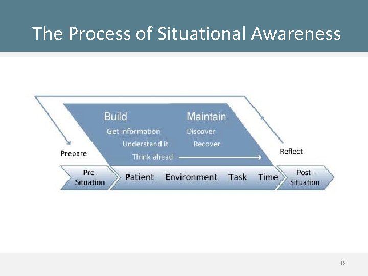 The Process of Situational Awareness 19 