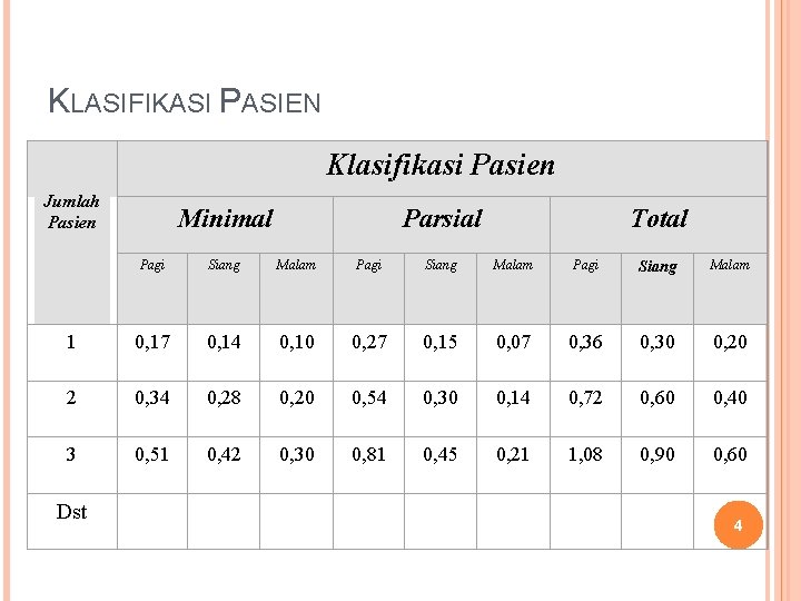 KLASIFIKASI PASIEN Klasifikasi Pasien Jumlah Pasien Minimal Parsial Total Pagi Siang Malam 1 0,