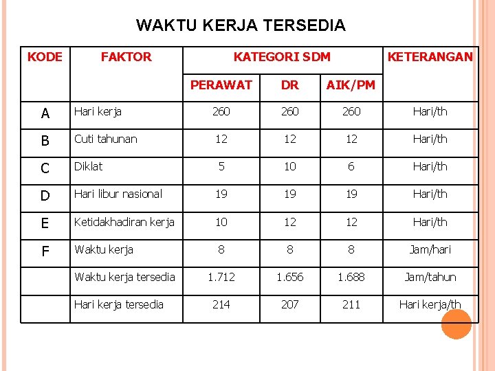 WAKTU KERJA TERSEDIA KODE FAKTOR KATEGORI SDM KETERANGAN PERAWAT DR AIK/PM A Hari kerja