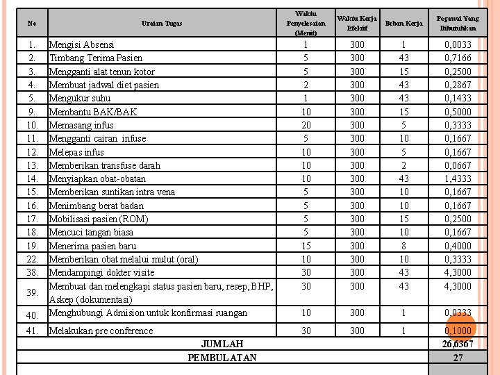 Waktu Penyelesaian (Menit) Waktu Kerja Efektif Beban Kerja Pegawai Yang Dibutuhkan No Uraian Tugas