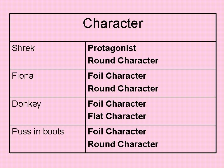 Character Shrek Protagonist Round Character Fiona Foil Character Round Character Donkey Foil Character Flat