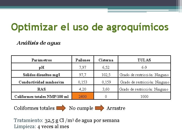 Optimizar el uso de agroquímicos Análisis de agua Parámetros Pailones Cisterna TULAS p. H