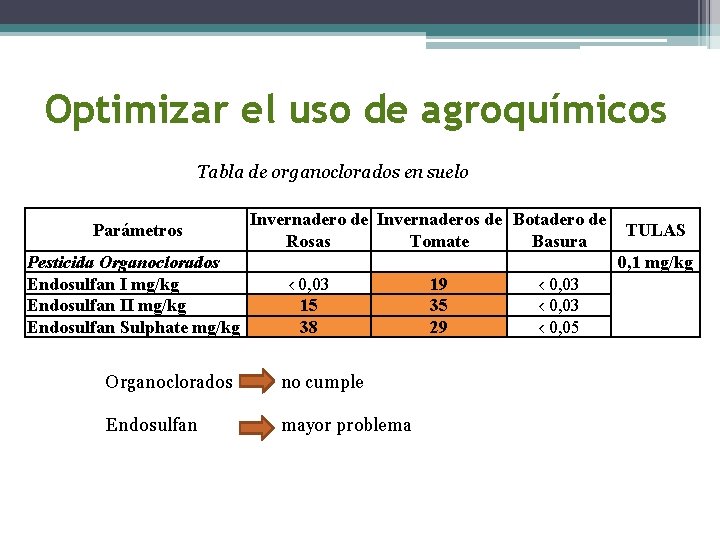 Optimizar el uso de agroquímicos Tabla de organoclorados en suelo Invernadero de Invernaderos de