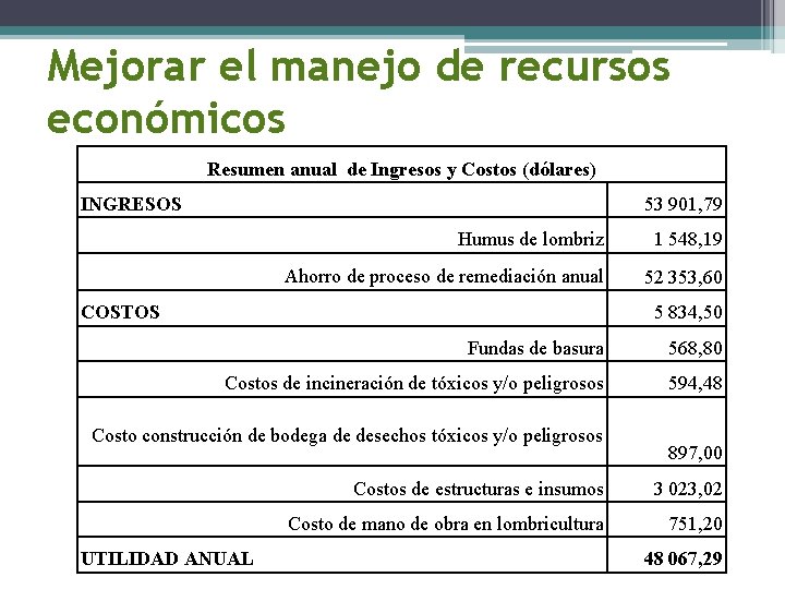 Mejorar el manejo de recursos económicos Resumen anual de Ingresos y Costos (dólares) INGRESOS