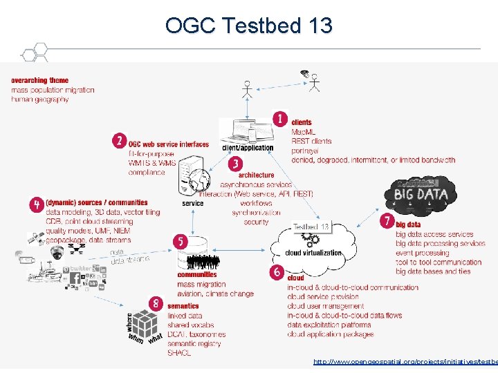 OGC Testbed 13 OGC ® Copyright © 2017 Open Geospatial Consortiumhttp: //www. opengeospatial. org/projects/initiatives/testbe