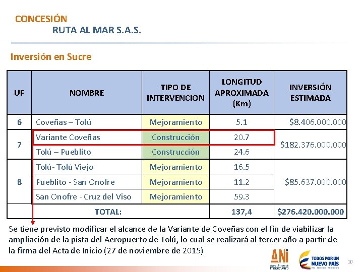 CONCESIÓN RUTA AL MAR S. A. S. Inversión en Sucre UF 6 7 8