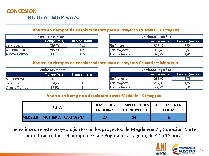 CONCESIÓN RUTA AL MAR S. Ahorro en tiempos de desplazamiento para el trayecto Caucasia