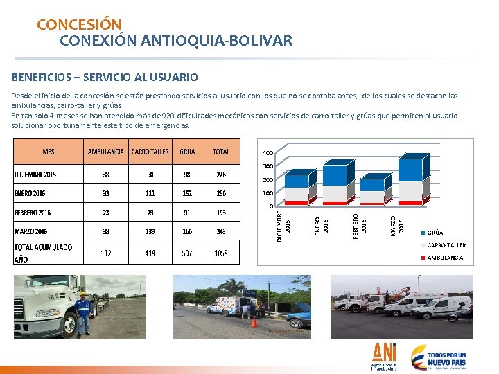 CONCESIÓN CONEXIÓN ANTIOQUIA-BOLIVAR BENEFICIOS – SERVICIO AL USUARIO Desde el inicio de la concesión