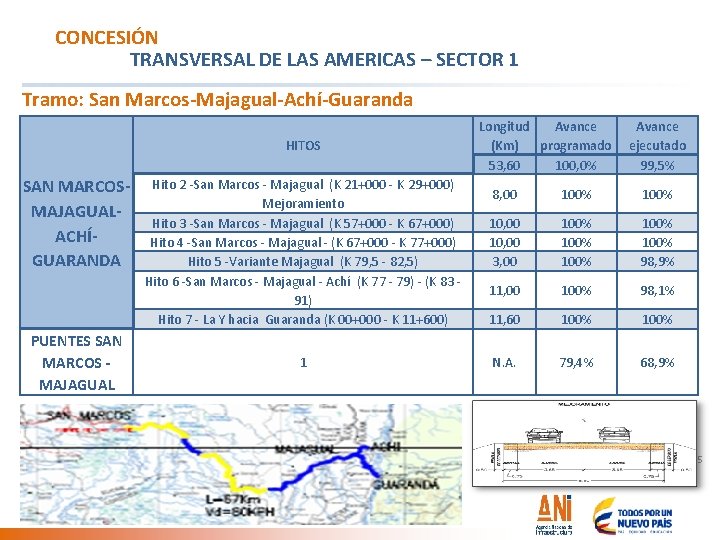 CONCESIÓN TRANSVERSAL DE LAS AMERICAS – SECTOR 1 Tramo: San Marcos-Majagual-Achí-Guaranda HITOS SAN MARCOSMAJAGUALACHÍGUARANDA