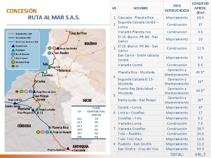 UF CONCESIÓN RUTA AL MAR S. A. S. 1 Caucasia - Planeta Rica Segunda