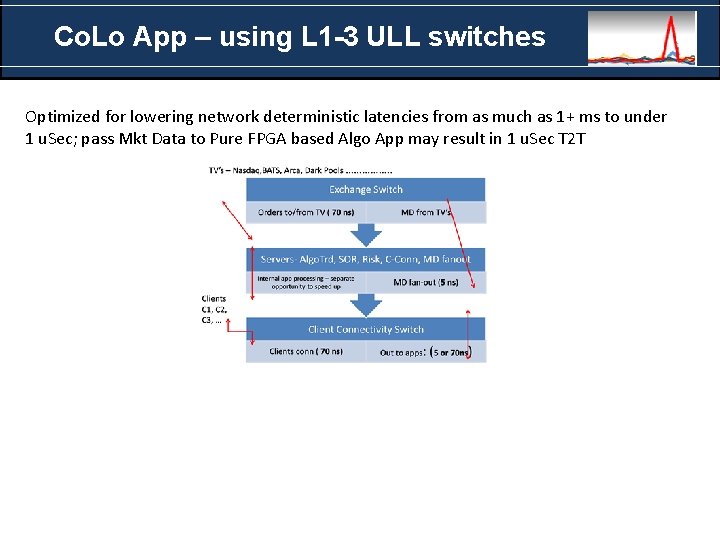 Co. Lo App – using L 1 -3 ULL switches Optimized for lowering network