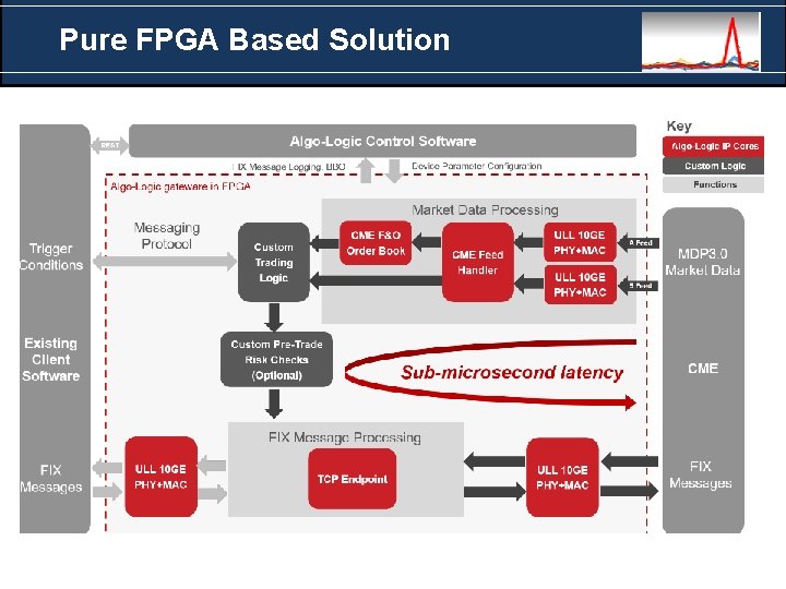 Pure FPGA Based Solution Optimized for lowering network deterministic latencies from few ms to