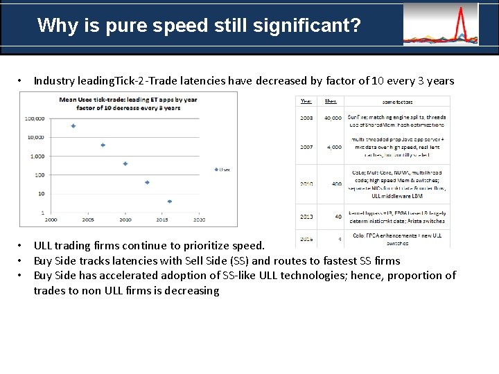 Why is pure speed still significant? • Industry leading. Tick-2 -Trade latencies have decreased