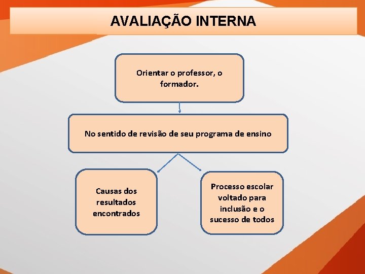 AVALIAÇÃO INTERNA Orientar o professor, o formador. No sentido de revisão de seu programa