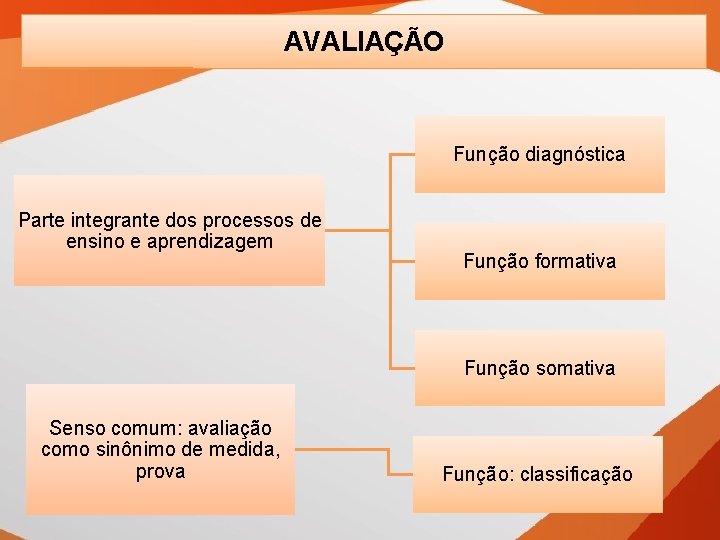 AVALIAÇÃO Função diagnóstica Parte integrante dos processos de ensino e aprendizagem Função formativa Função