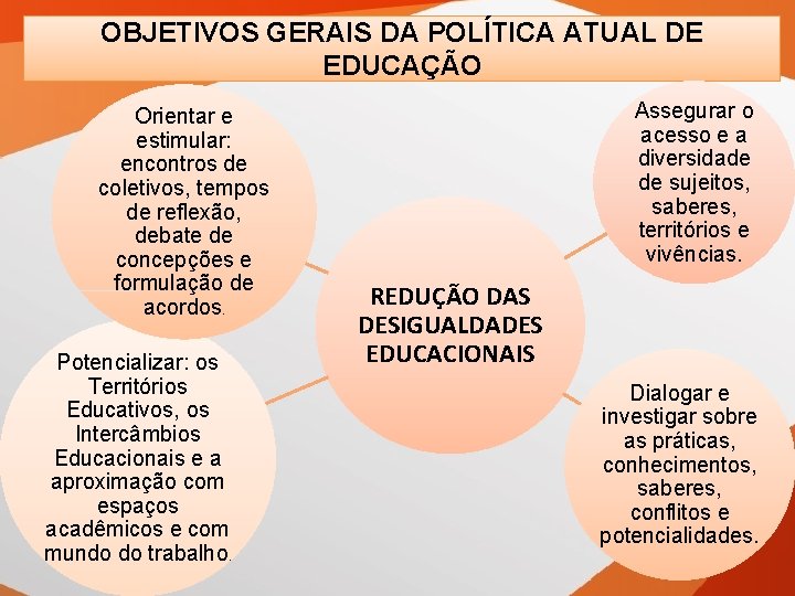 OBJETIVOS GERAIS DA POLÍTICA ATUAL DE EDUCAÇÃO Orientar e estimular: encontros de coletivos, tempos
