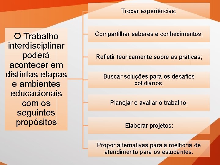 Trocar experiências; O Trabalho interdisciplinar poderá acontecer em distintas etapas e ambientes educacionais com