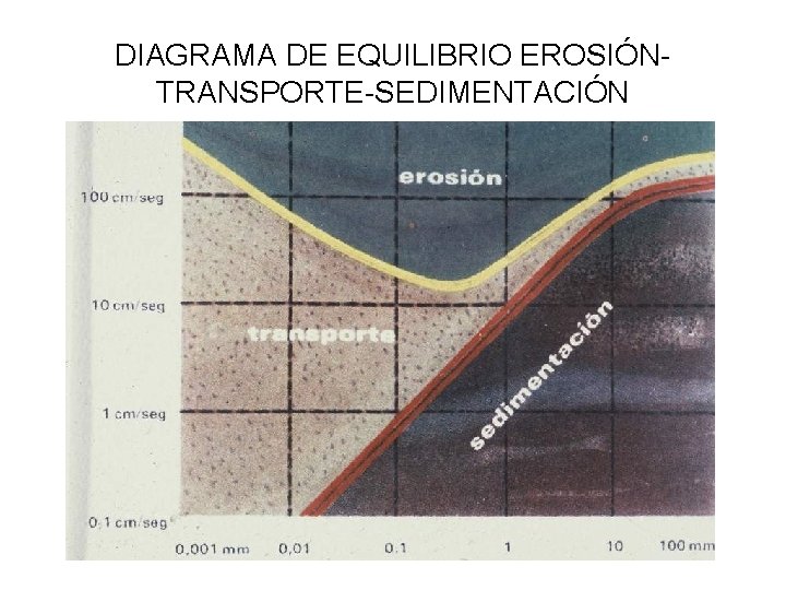 DIAGRAMA DE EQUILIBRIO EROSIÓNTRANSPORTE-SEDIMENTACIÓN 