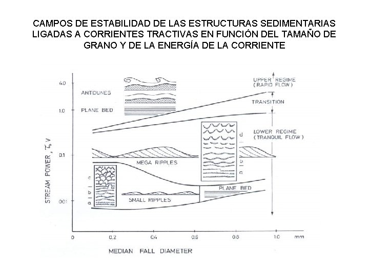 CAMPOS DE ESTABILIDAD DE LAS ESTRUCTURAS SEDIMENTARIAS LIGADAS A CORRIENTES TRACTIVAS EN FUNCIÓN DEL