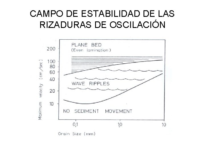 CAMPO DE ESTABILIDAD DE LAS RIZADURAS DE OSCILACIÓN 