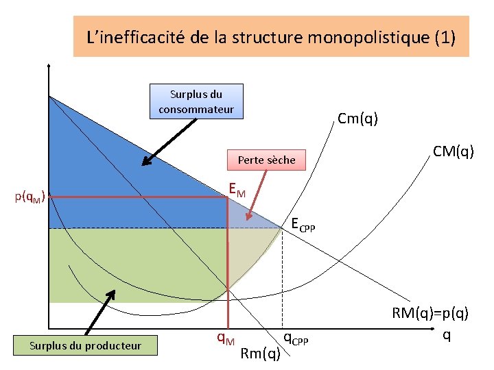 L’inefficacité de la structure monopolistique (1) Surplus du consommateur Cm(q) Perte sèche p(q. M)