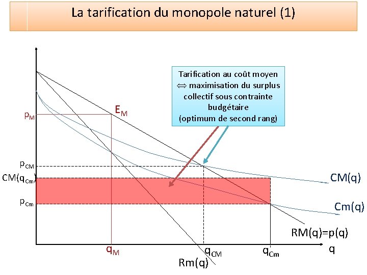 La tarification du monopole naturel (1) p. M EM Tarification au coût moyen Û