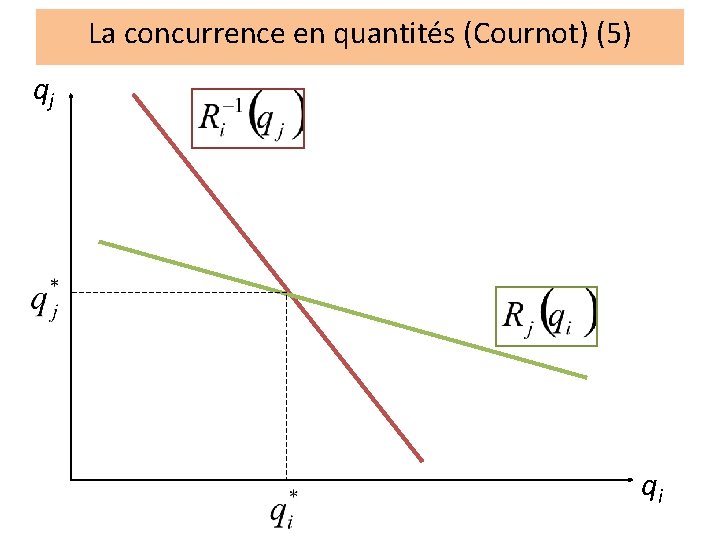 La concurrence en quantités (Cournot) (5) qj qi 