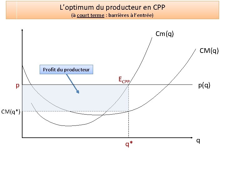 L’optimum du producteur en CPP (à court terme : barrières à l’entrée) Cm(q) CM(q)