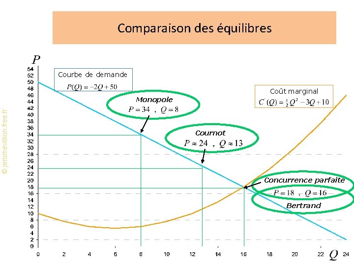 Comparaison des équilibres Courbe de demande Coût marginal © jeromevillion. free. fr Monopole Cournot