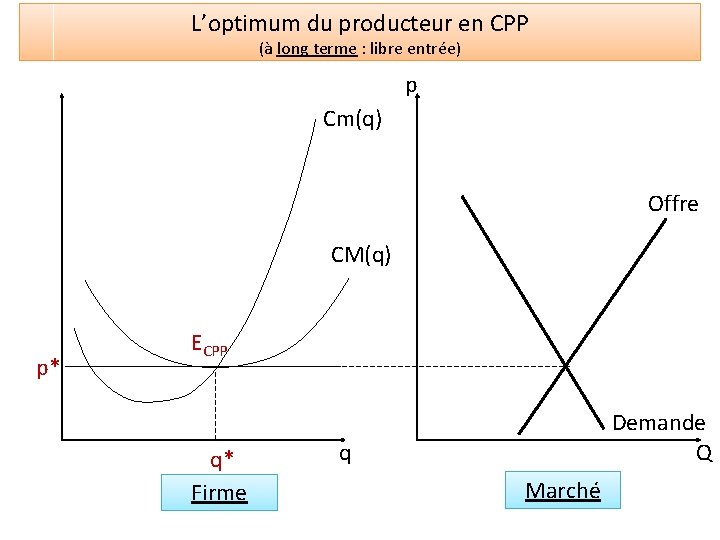 L’optimum du producteur en CPP (à long terme : libre entrée) p Cm(q) Offre