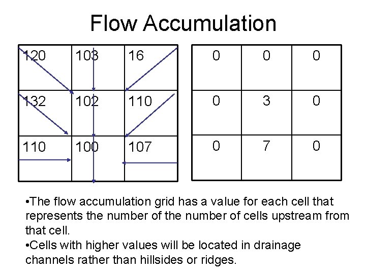 Flow Accumulation 120 103 16 0 0 0 132 102 110 0 3 0