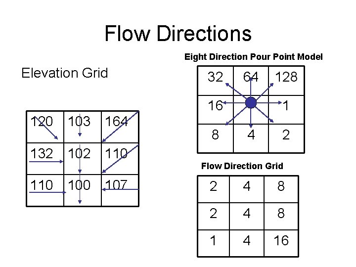 Flow Directions Eight Direction Pour Point Model Elevation Grid 32 64 16 120 103