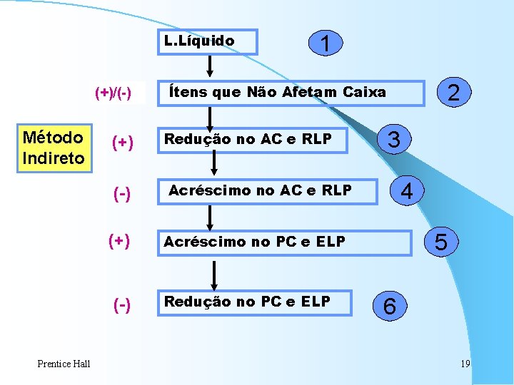 L. Líquido (+)/(-) Método Indireto (+) (-) Prentice Hall 1 2 Ítens que Não