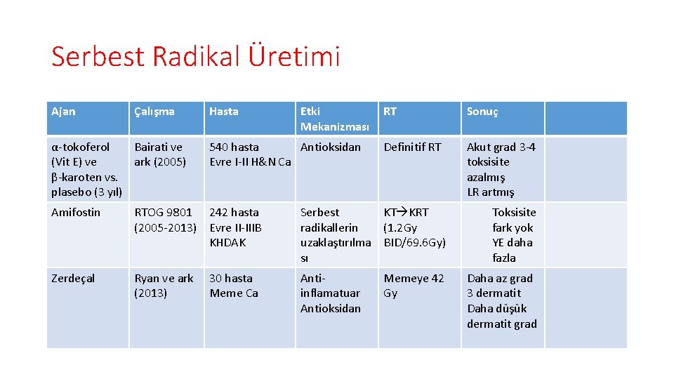 Serbest Radikal Üretimi Ajan Çalışma α-tokoferol Bairati ve (Vit E) ve ark (2005) β-karoten