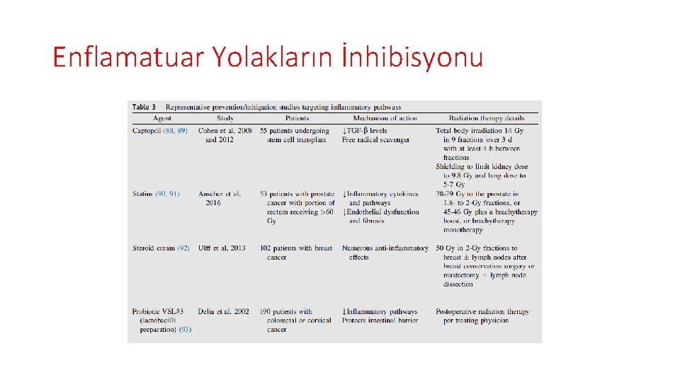 Enflamatuar Yolakların İnhibisyonu 