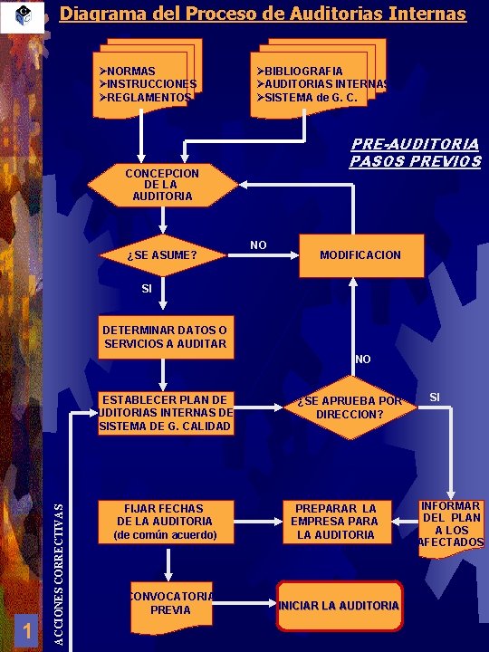 Diagrama del Proceso de Auditorias Internas ØNORMAS ØINSTRUCCIONES ØREGLAMENTOS ØBIBLIOGRAFIA ØAUDITORIAS INTERNAS ØSISTEMA de