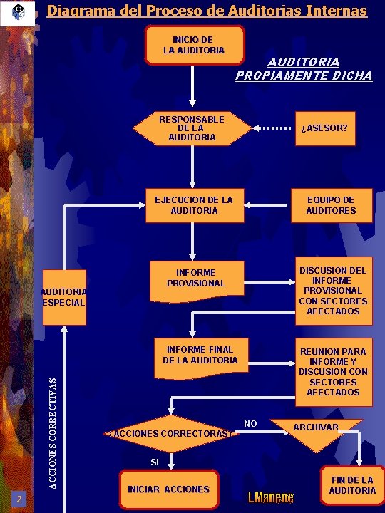 Diagrama del Proceso de Auditorias Internas INICIO DE LA AUDITORIA PROPIAMENTE DICHA RESPONSABLE DE