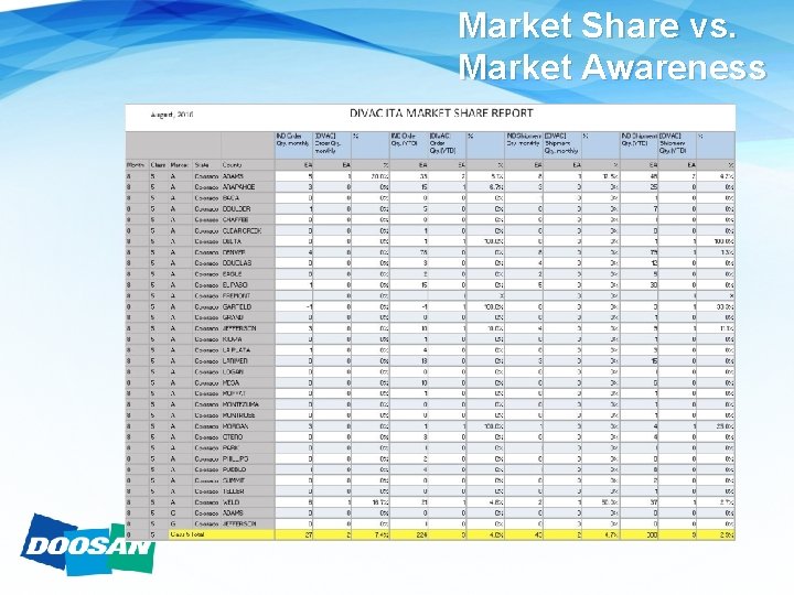 Market Share vs. Market Awareness 